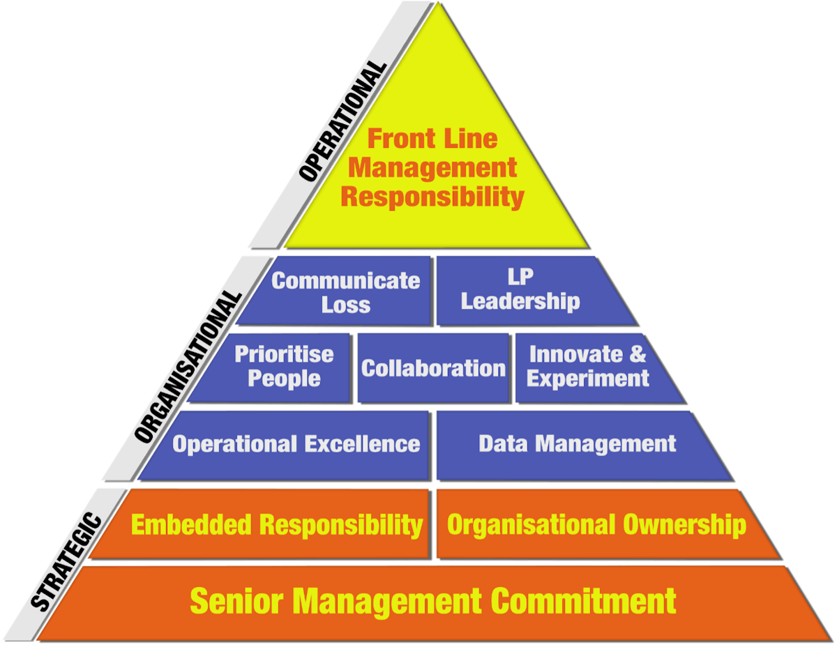 Loss Prevention Pyramid - How Robust is your LP programme?