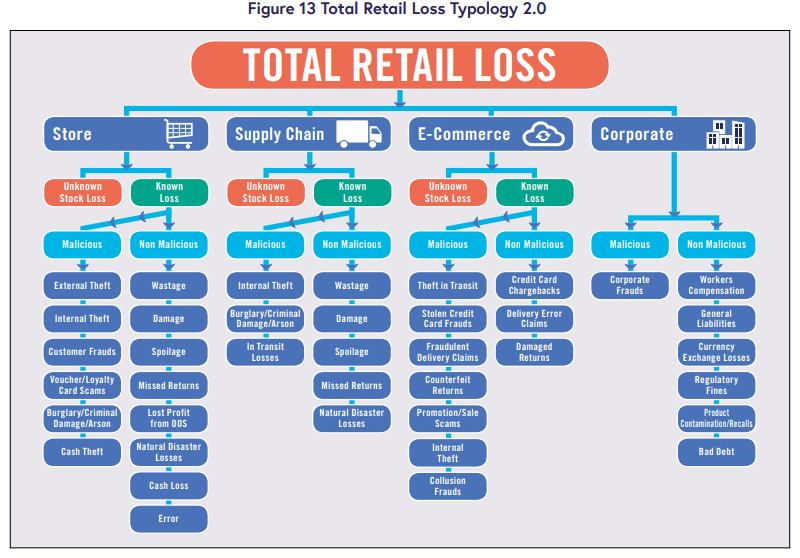 Total Retail Loss 2.0: Moving Beyond the Theory