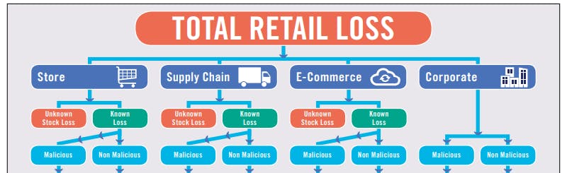 Total Retail Loss 2.0: Moving Beyond the Theory