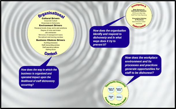 Measuring and Monitoring Internal Theft