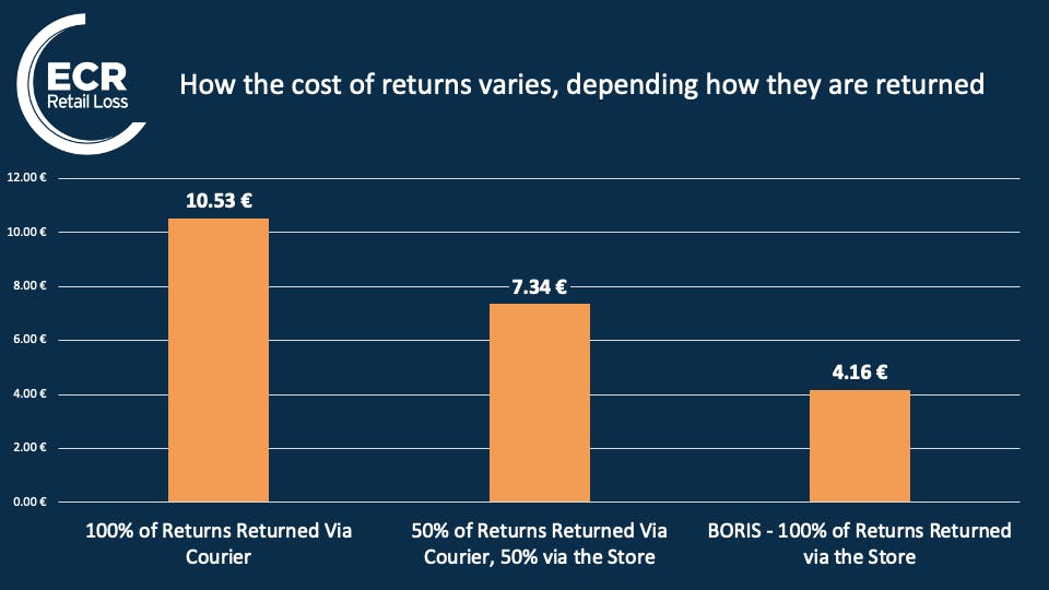 What is The True Cost of A Return?