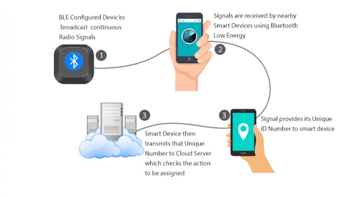 Product ID - ID beyond RFID