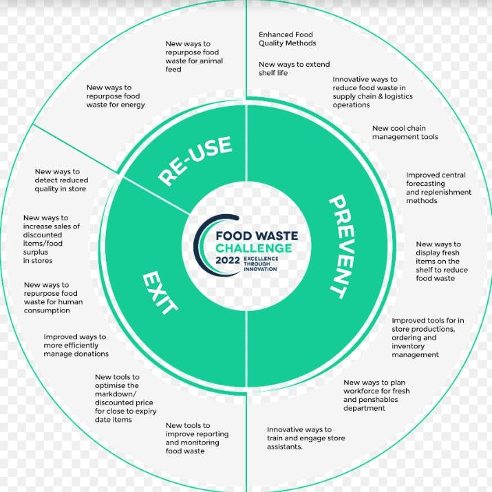 Food Waste Working Group - In Person Meeting