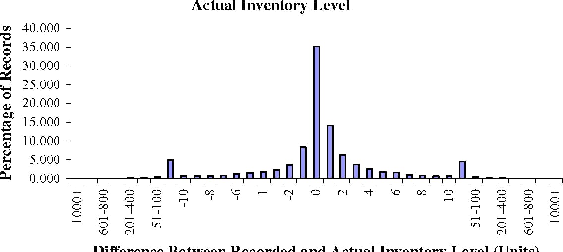 Improving Inventory Record Accuracy