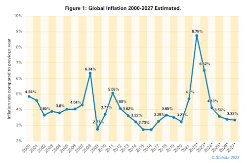 What is the impact of high inflation on retail losses?