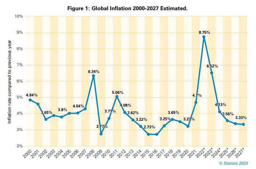 What is the impact of high inflation on retail losses?