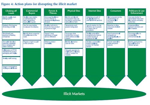 Disrupting the Illicit Market for Stolen Goods - Five Action Steps