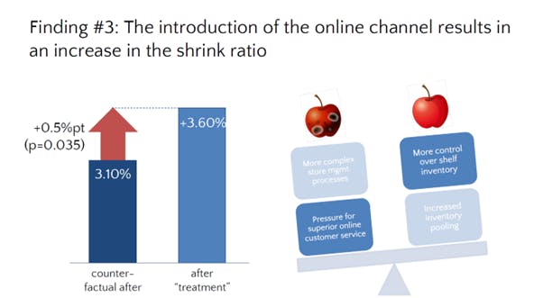 Online Grocery: Will increased online sales lead to higher losses?