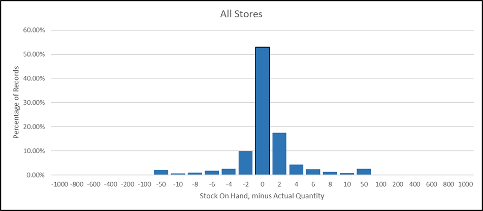 Building Capability to Remove Shrink Beyond the Control of The Store Manager