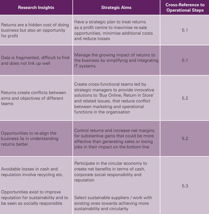 Is a difficult returns process better for your business?