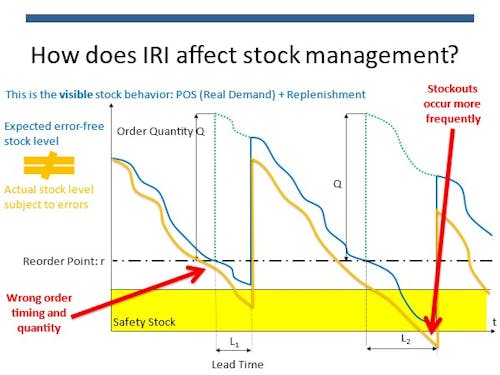 Fixing Broken Inventory Records Increases Sales by 11%