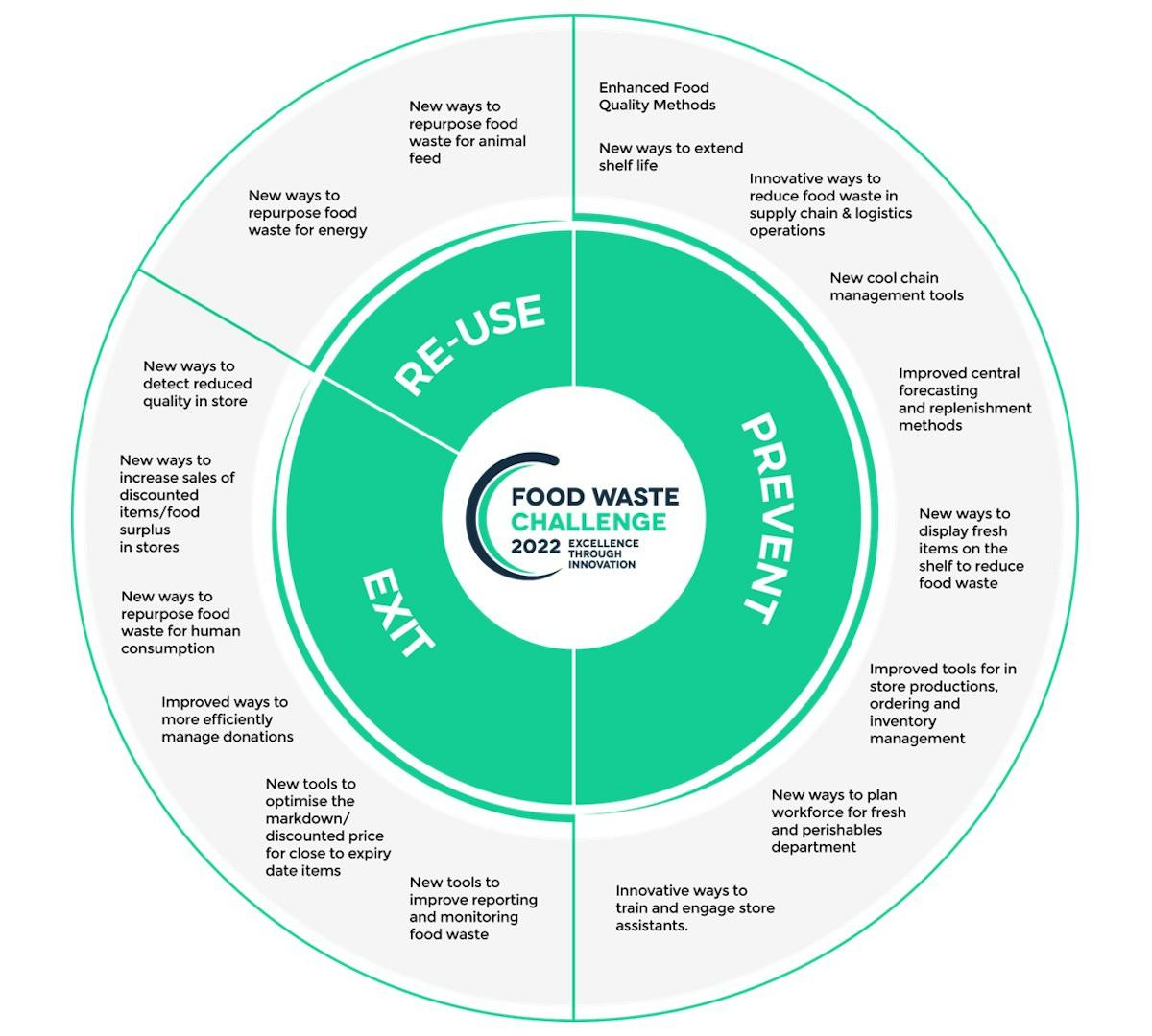 2022 Food Waste Innovation Challenge