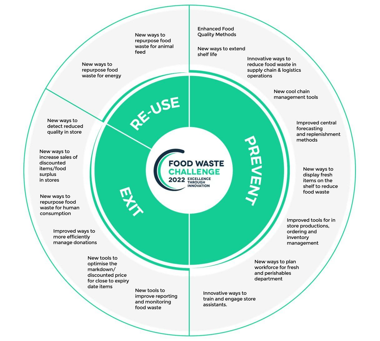 Searching for the worlds best food waste innovations - 2022