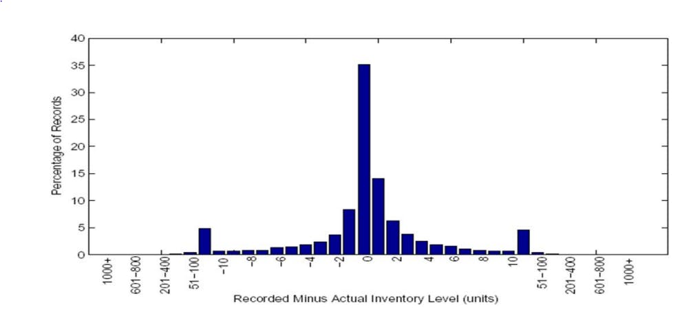 Counting Data - What happens next?