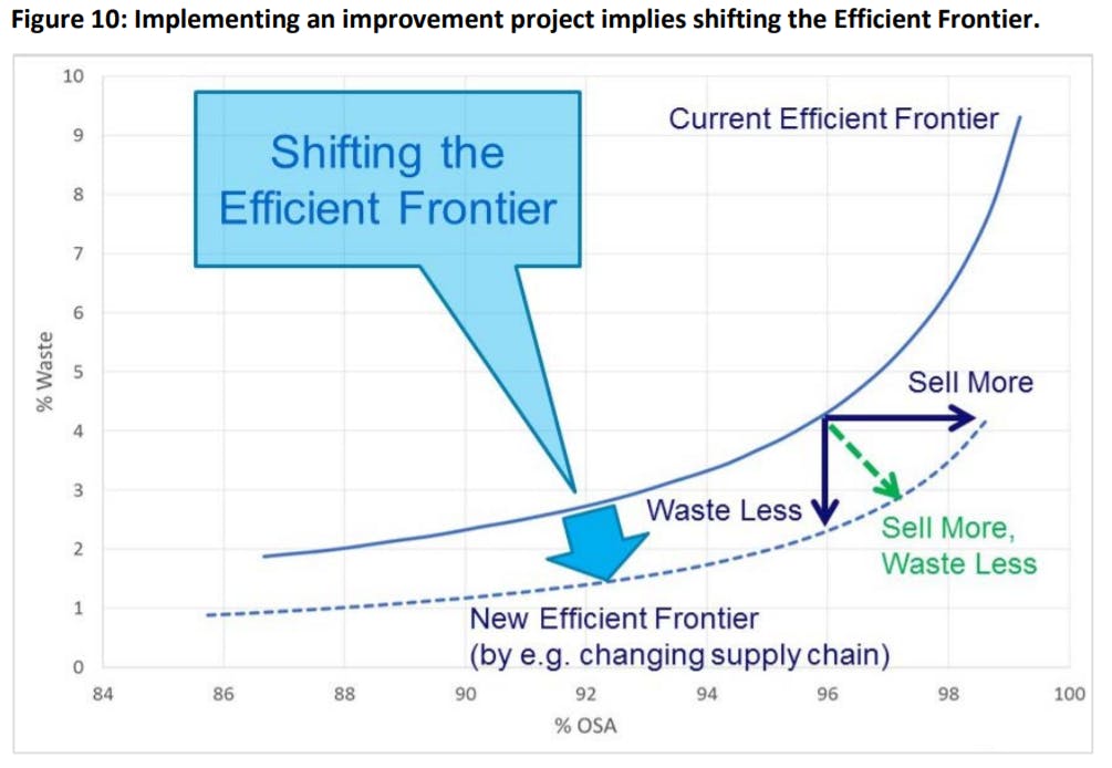 OSA Service Level Differentiation as a strategy to sell more and waste less