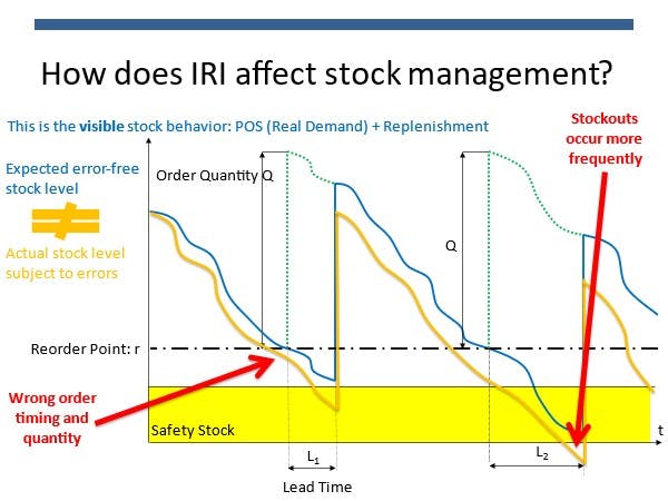 Predicting Wrong Inventory Records - Research Update