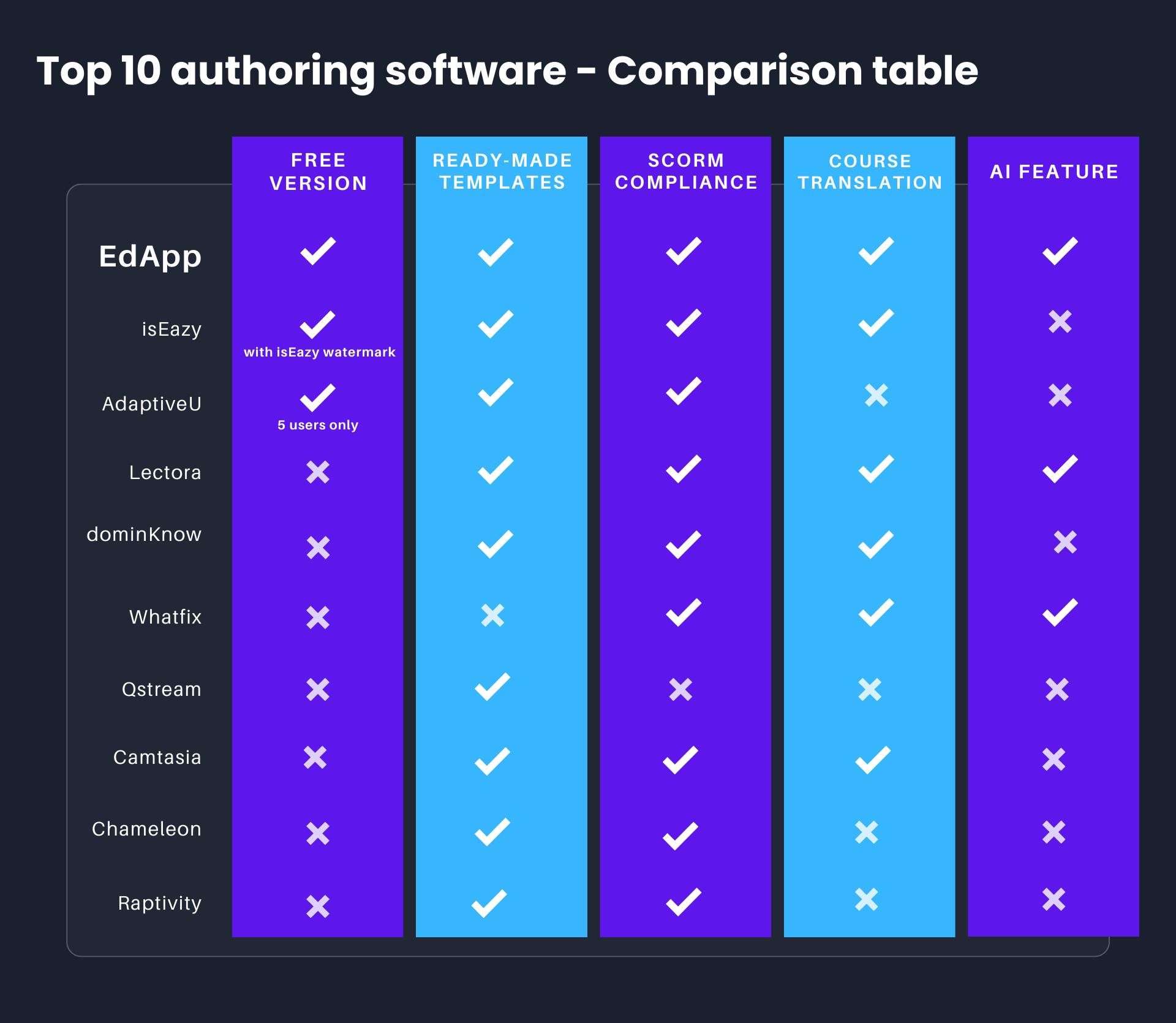 Authoring software comparison table