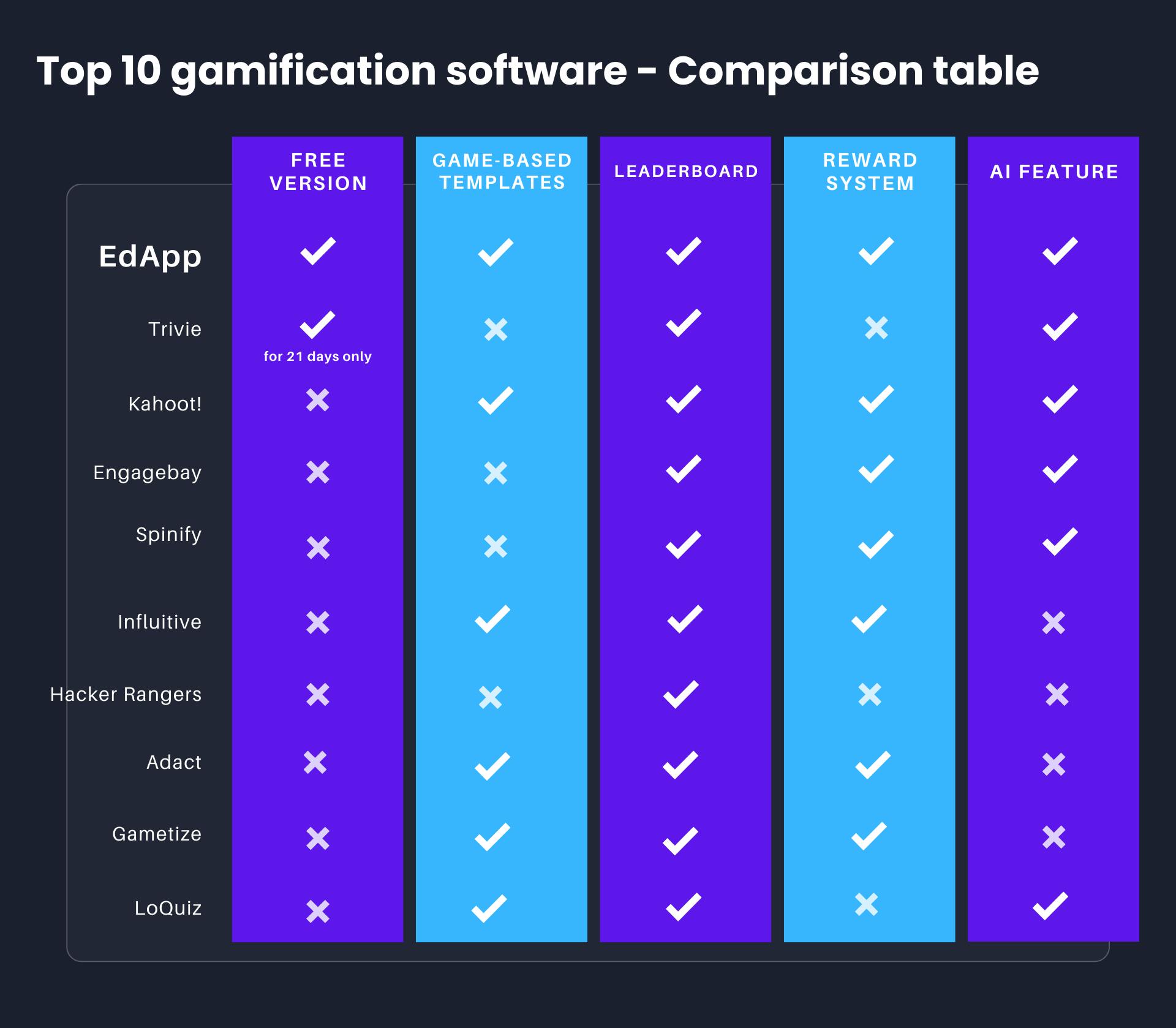 Gamification software comparison table