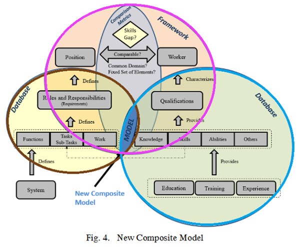 Training gap analysis - Composite skills gap model