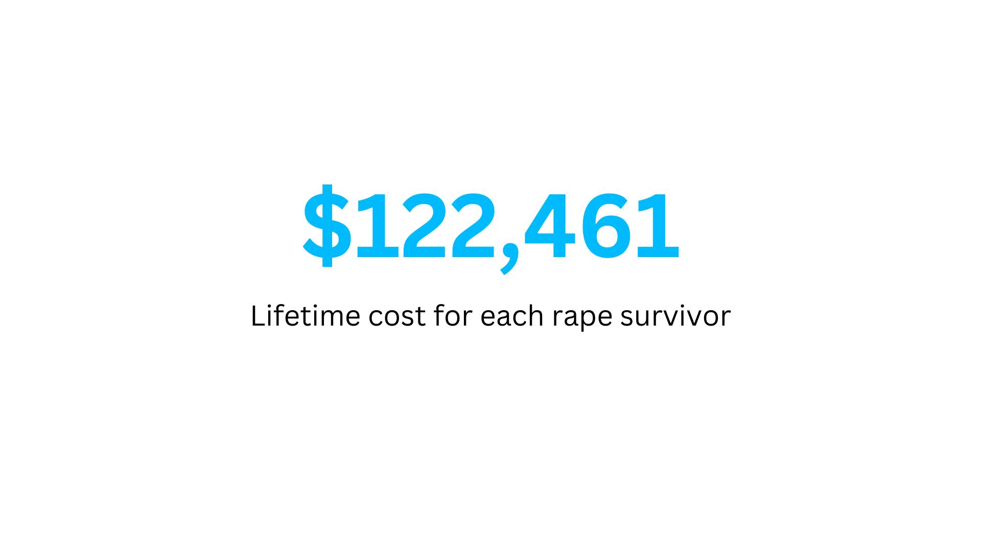 Sexual harassment statistics - The financial burden experienced by rape victims