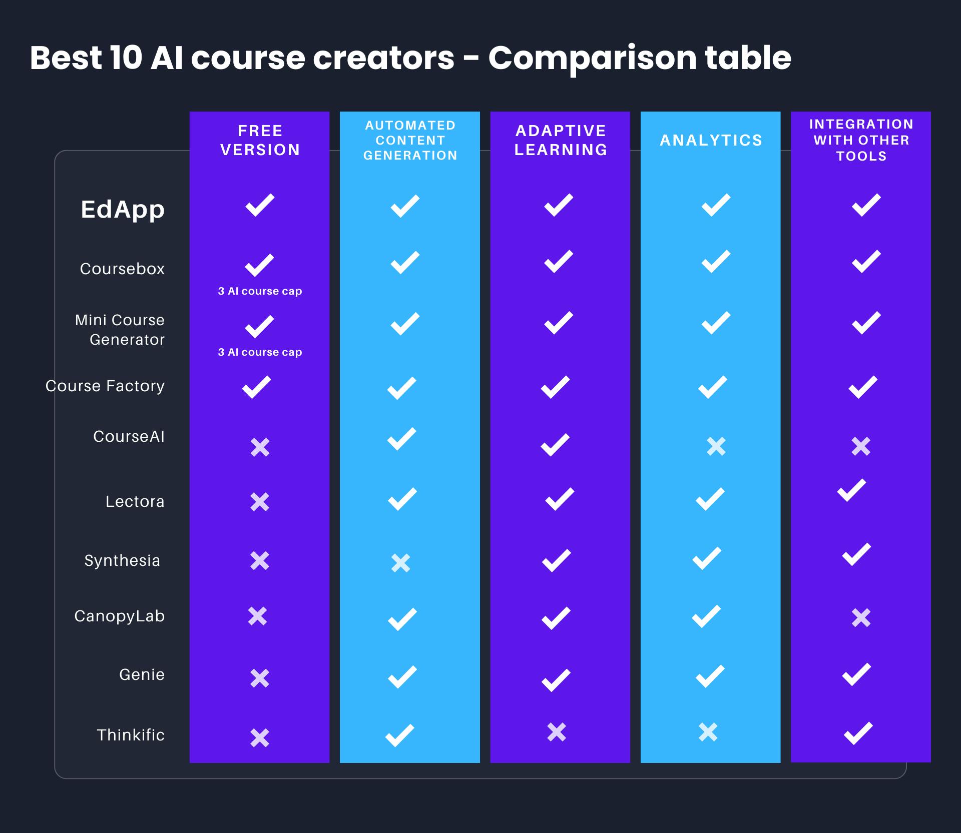 AI course creators comparison table