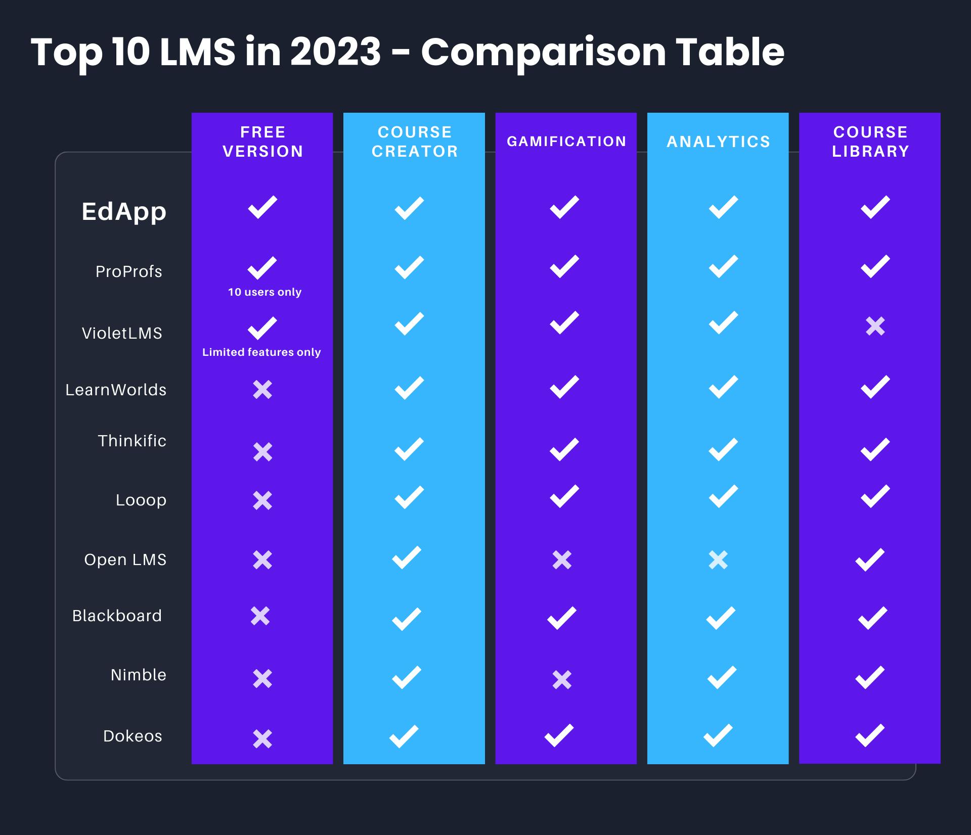 LMS comparison table