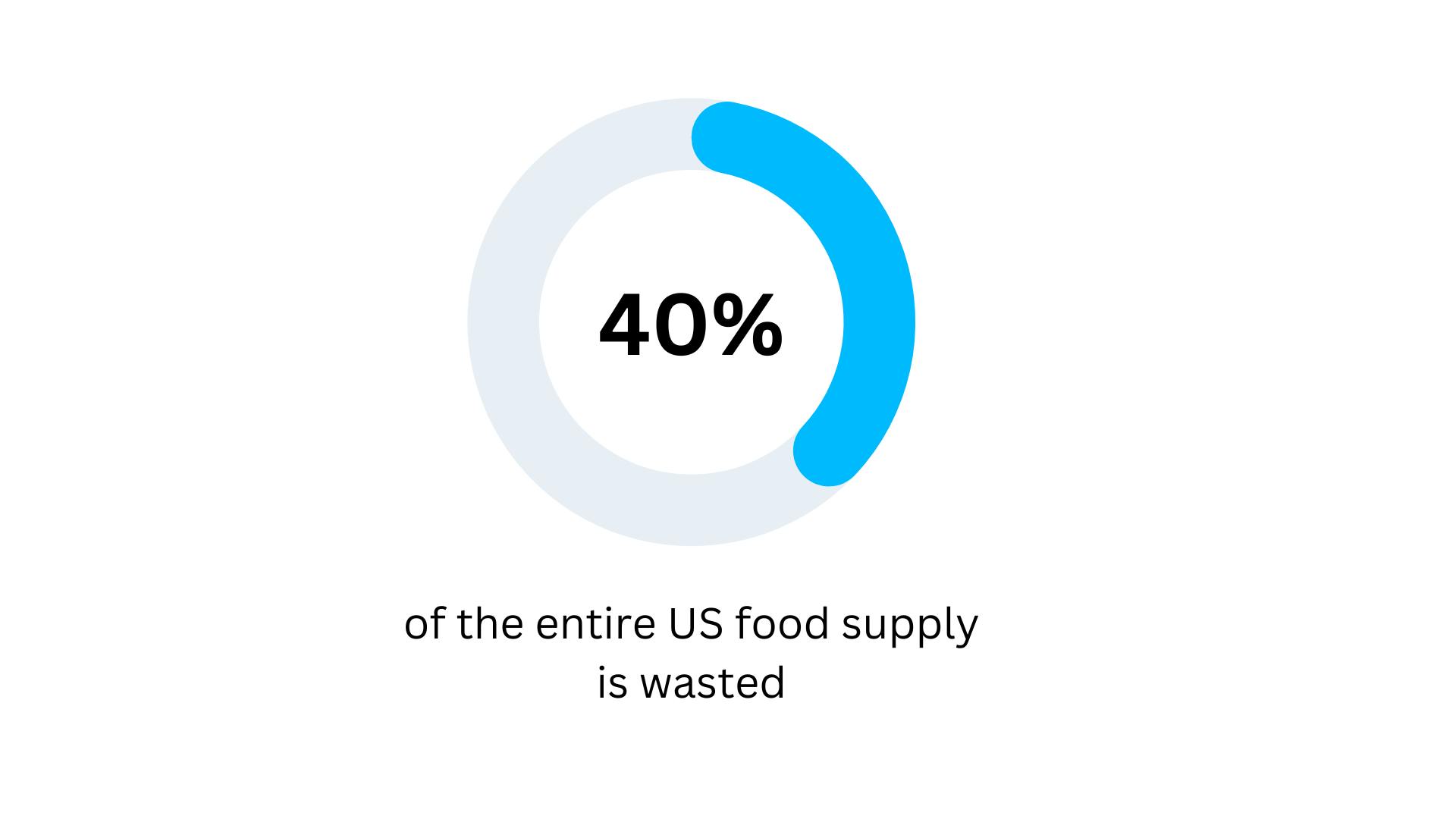 Food waste statistics - Food waste epidemic in the US