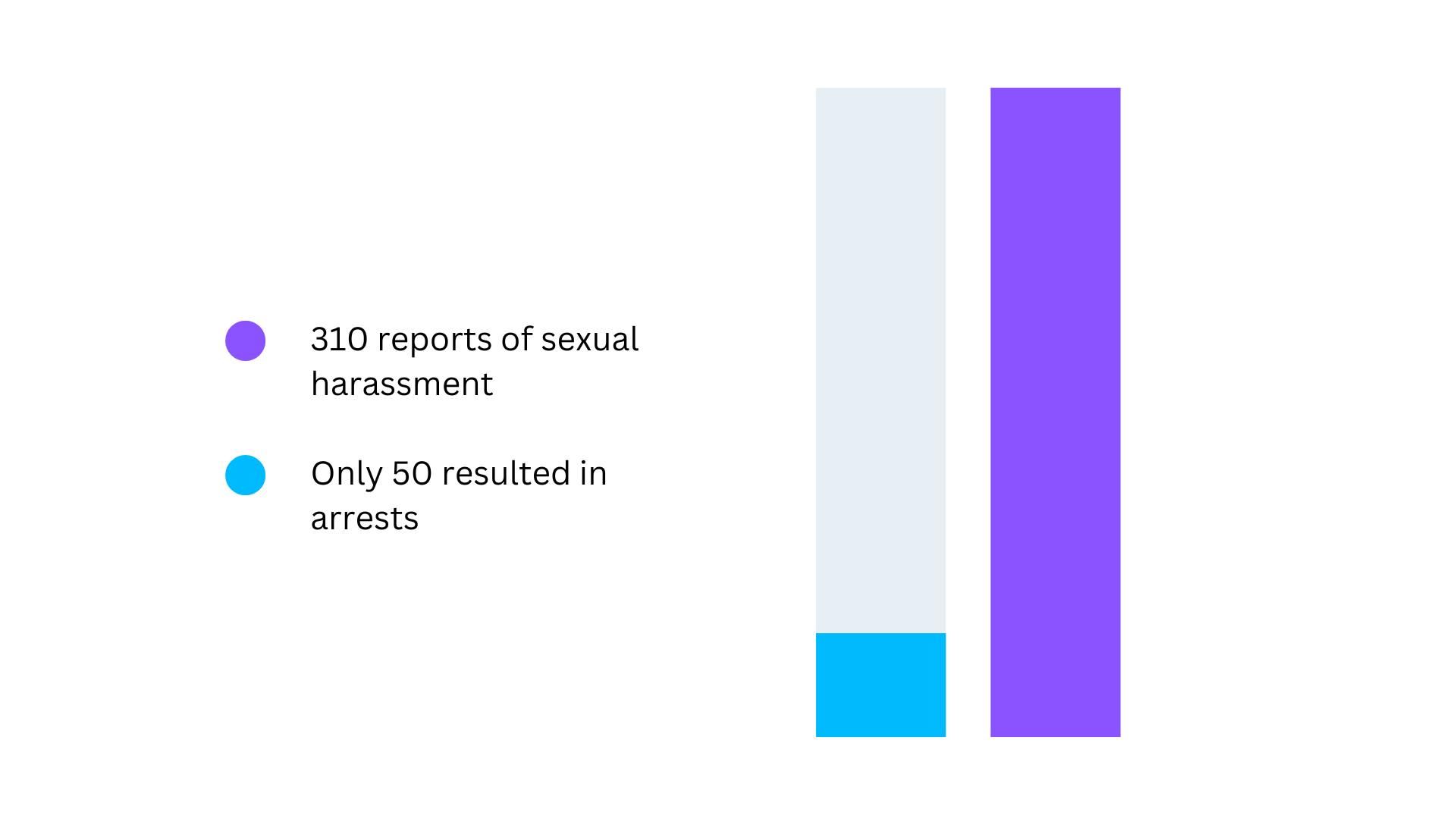 Sexual harassment statistics - the legal gaps in sexual harassment