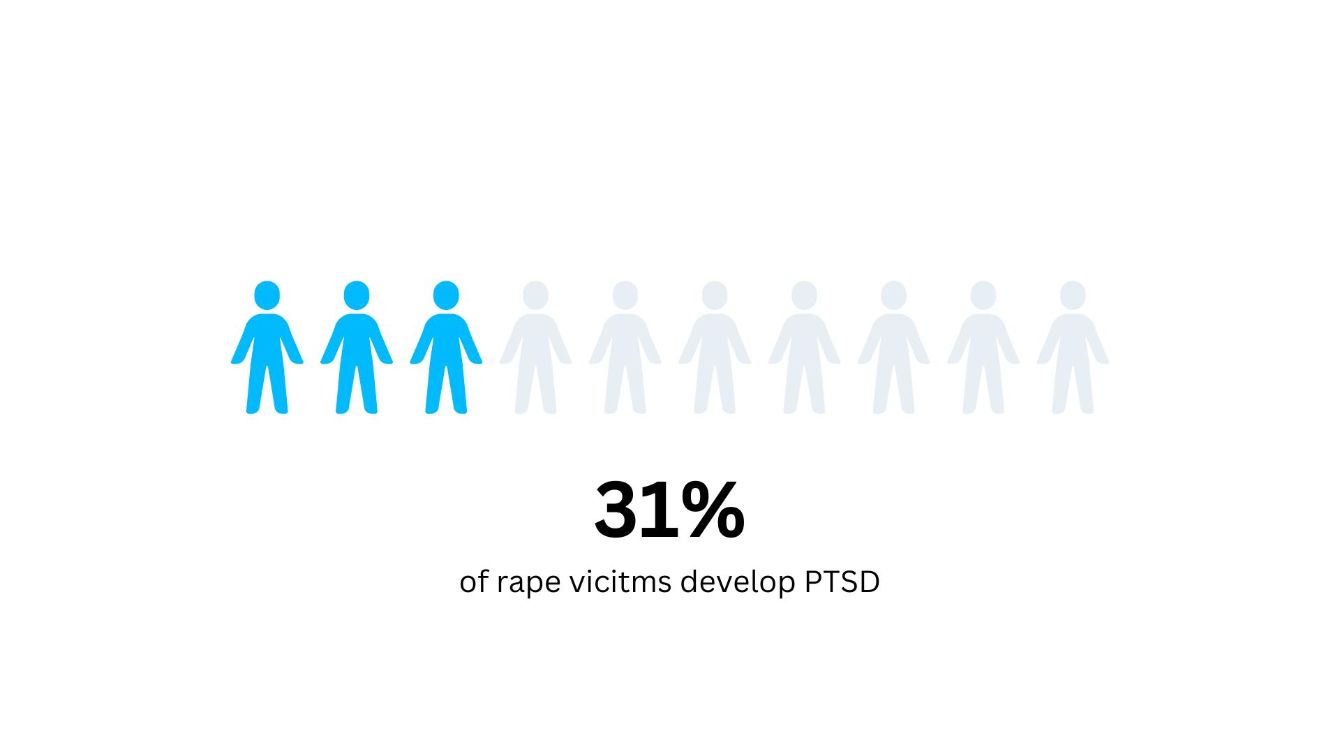 Sexual harassment statistics - The profound consequences of sexual abuse