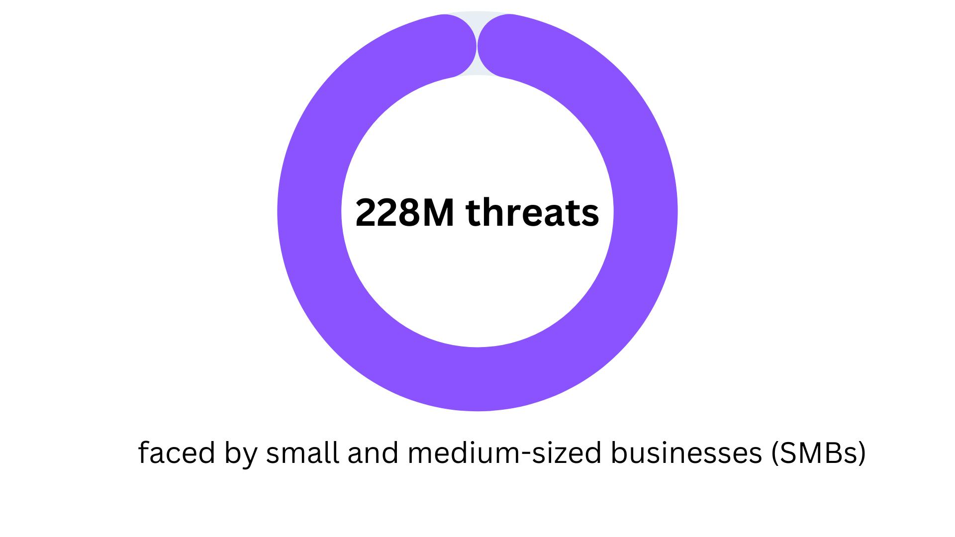 Cybersecurity Statistics - SMBs vulnerability to ongoing security risks