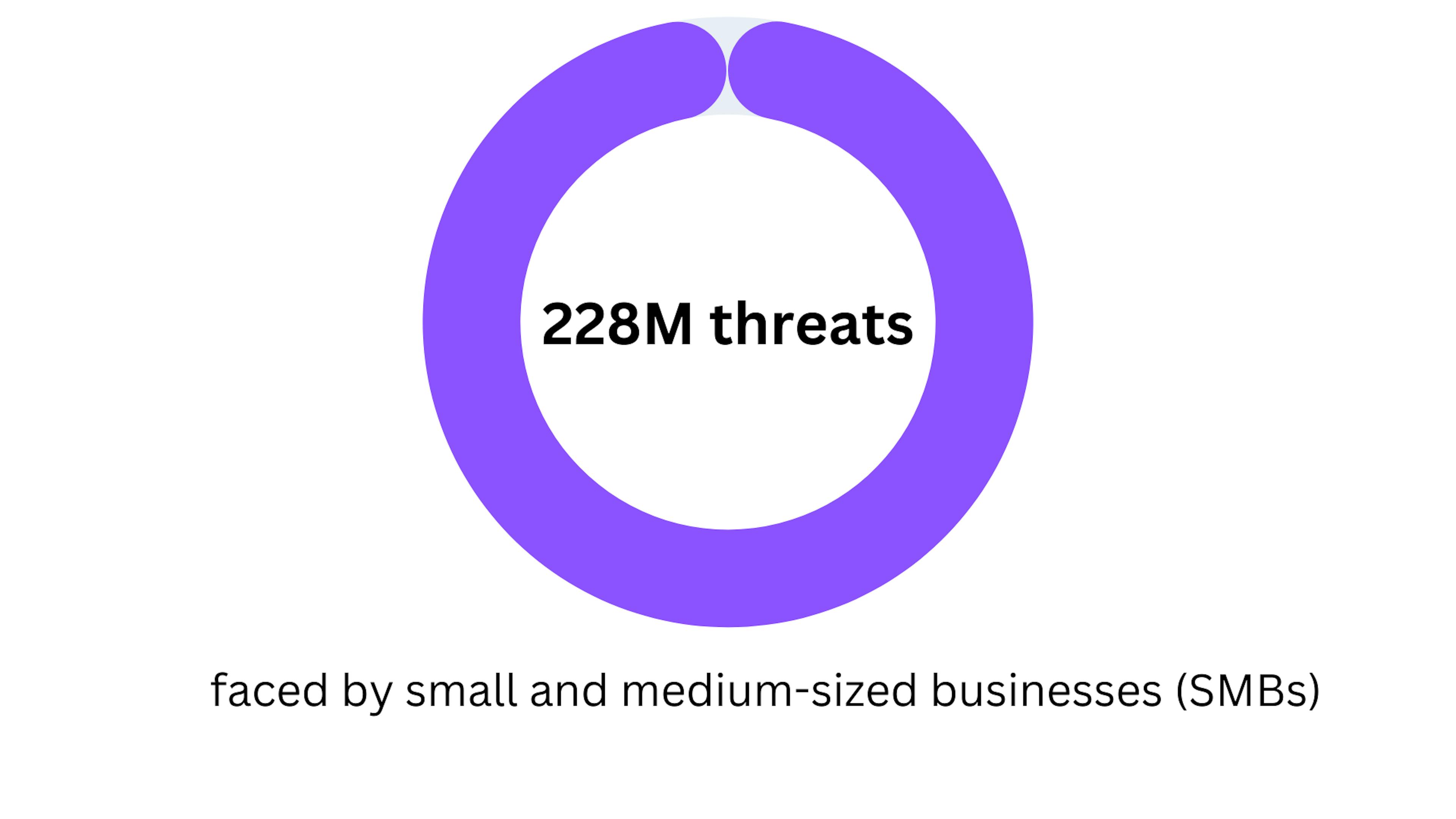 Cybersecurity Statistics - SMBs vulnerability to ongoing security risks