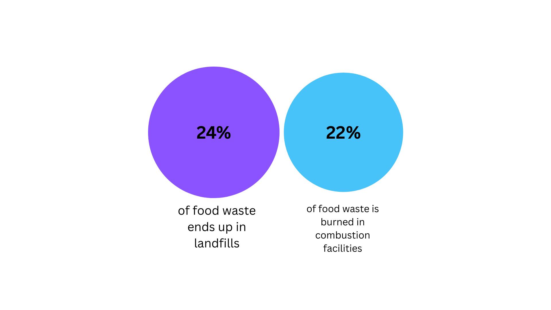 Food waste statistics - The contribution of food waste to the overall waste stream