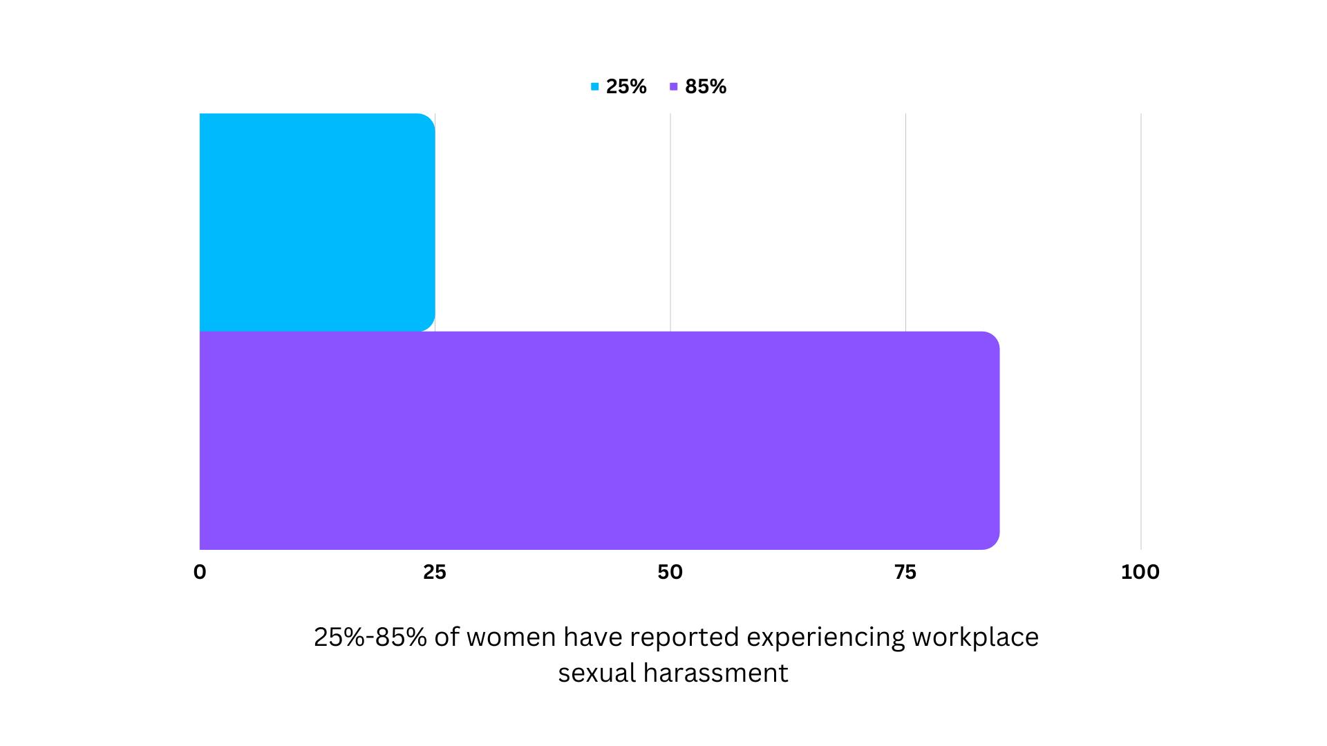 Sexual Harassment Statistics - The extent of workplace sexual harassment issues