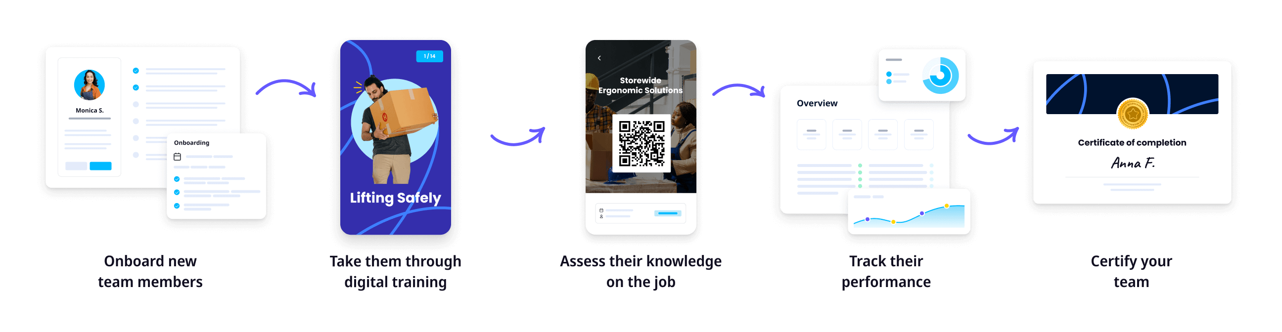 Onboard new team members; Take them through digital training; Assess their knowledge on the job; Track their performance; Certify your team.