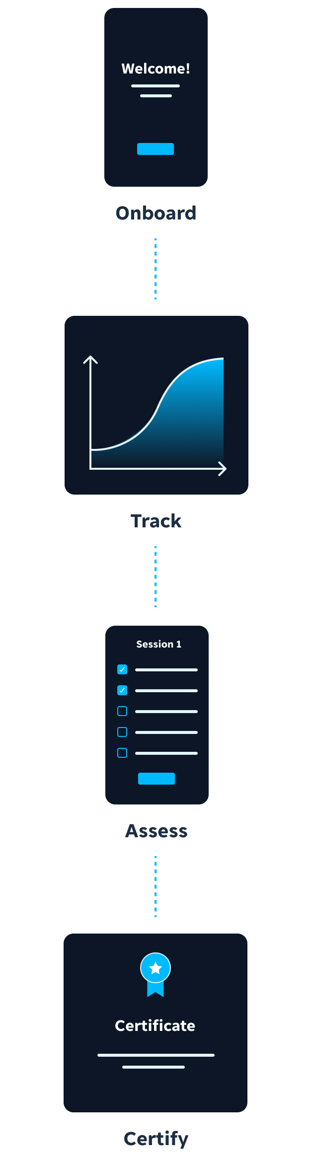 Onboard, track, assess, certify