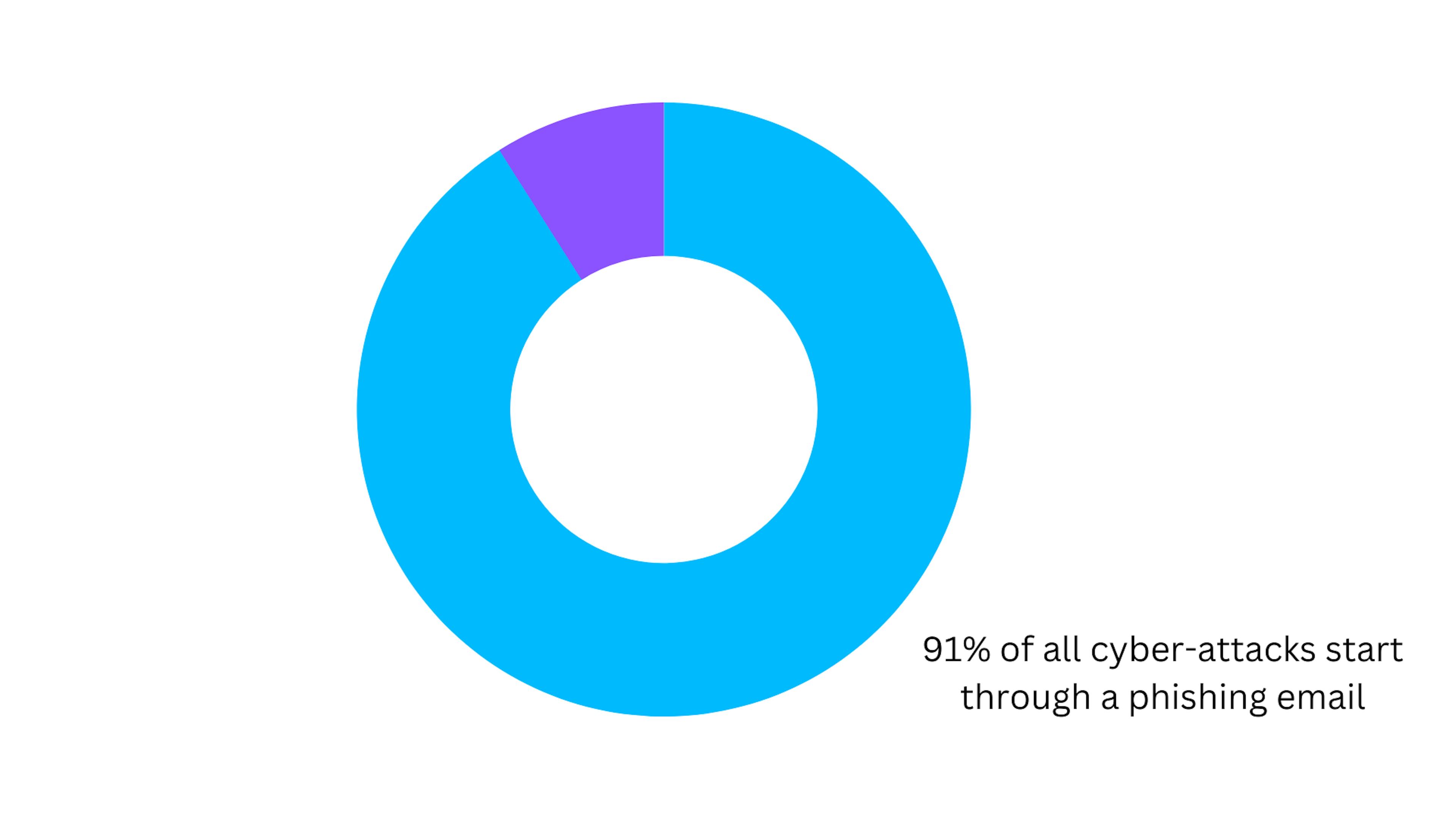 Cybersecurity Statistics  - Phishing as the leading cyber attack technique