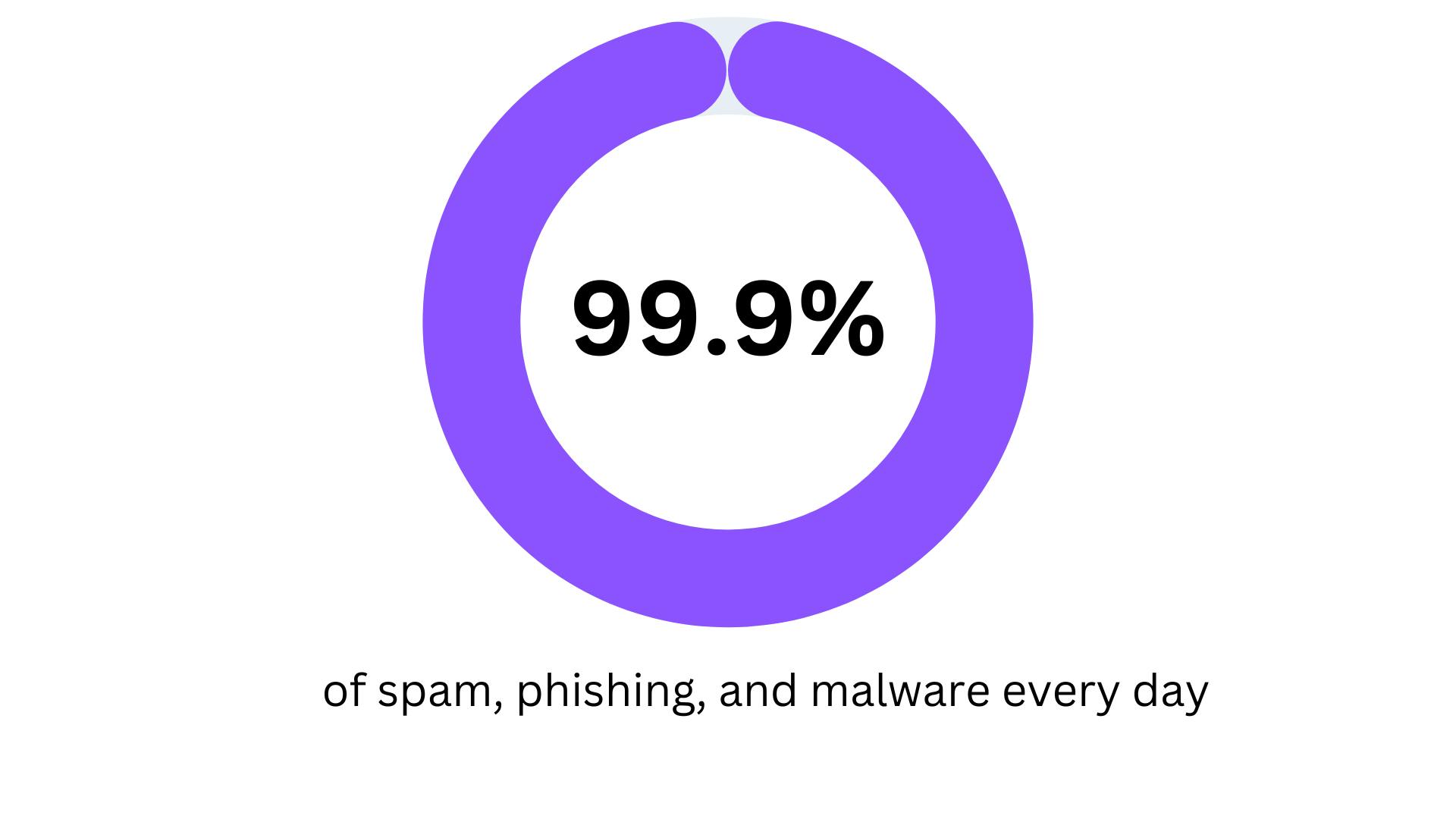 Cybersecurity Statistics - The daily influx of spam, phishing, and malware in the cyber world: