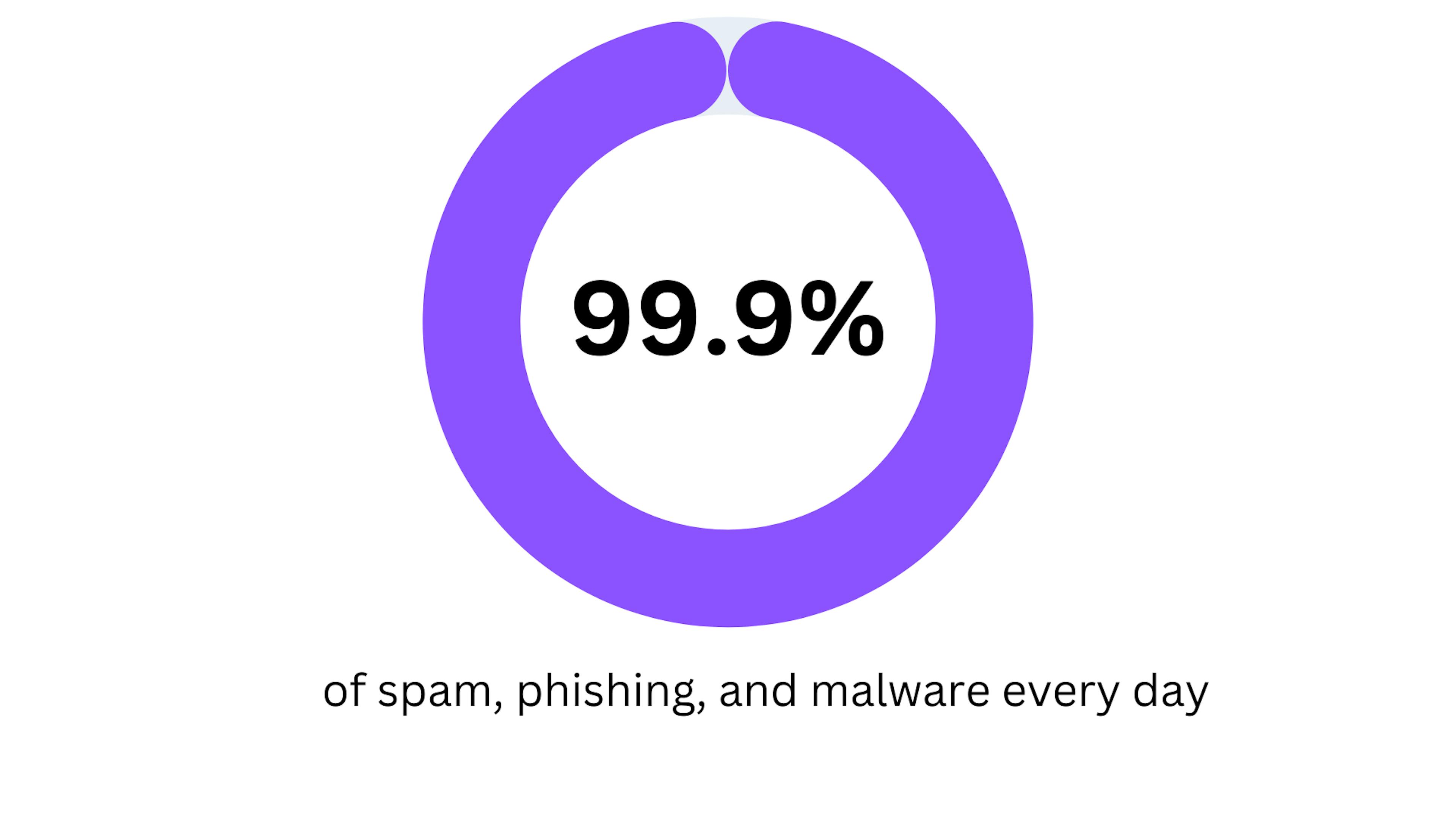 Cybersecurity Statistics - The daily influx of spam, phishing, and malware in the cyber world: