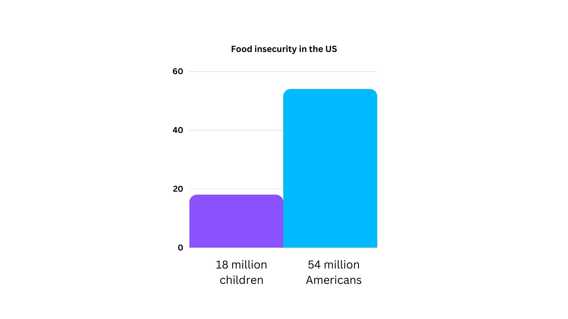Food waste statistics - The battle of food insecurity in the US