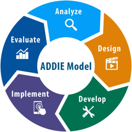 the addie model - what does addie mean