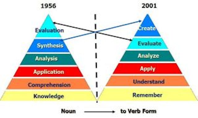 Blooms Taxonomy