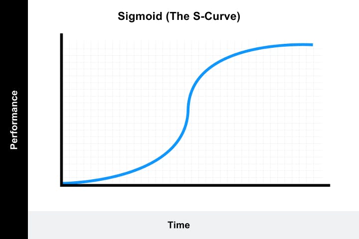 Learning curve 3