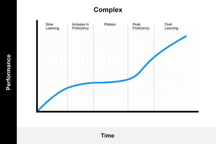 Learning curve 4