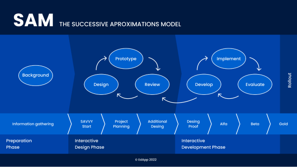 Agile Learning - SAM Model