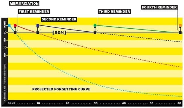 forgetting-curve-wozniak spaced repetition schedule