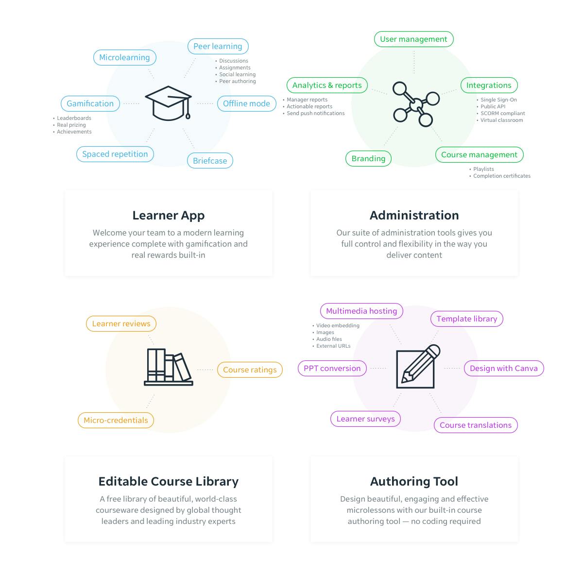 Computer Based Training Tool - EdApp