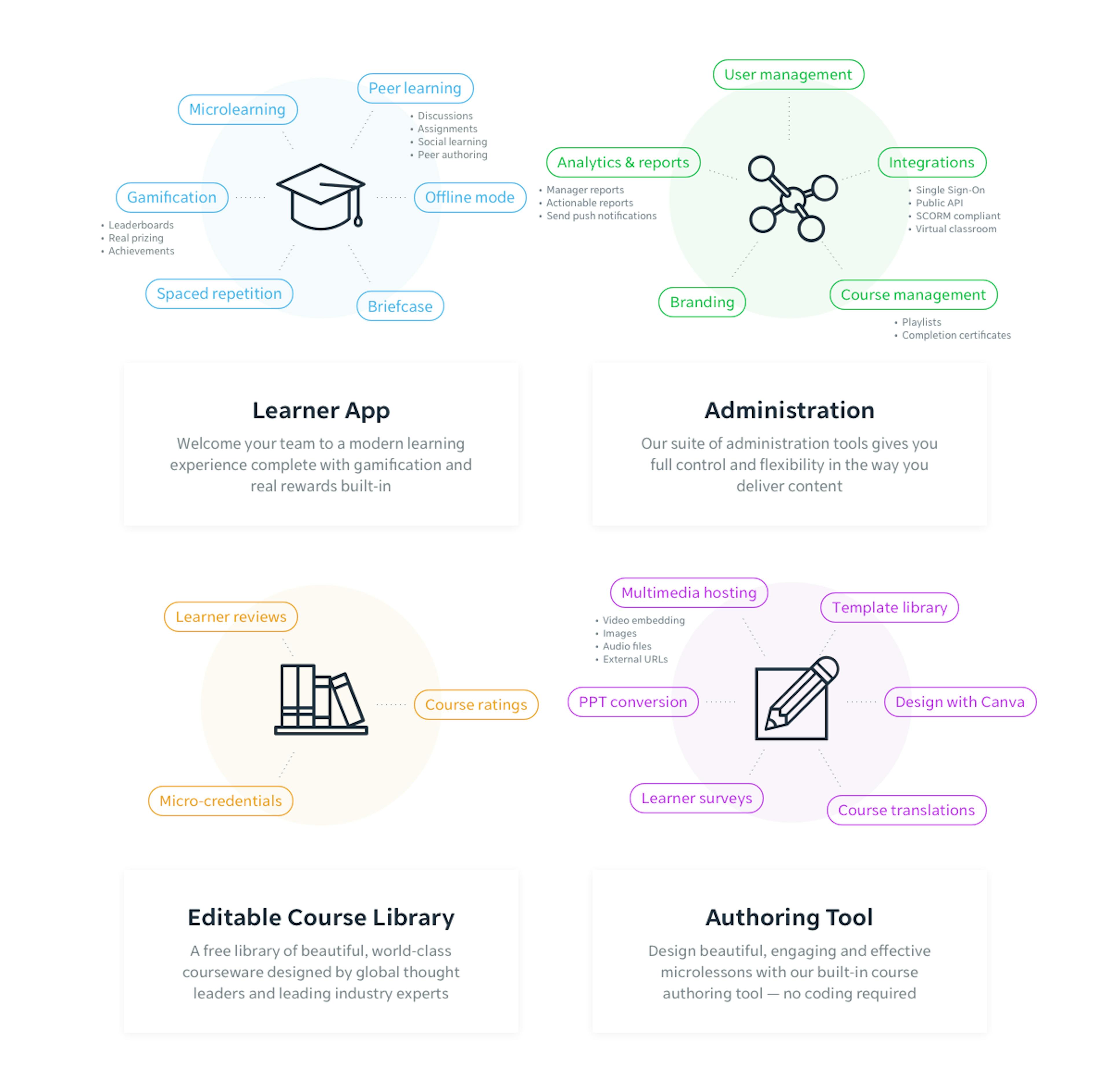 Computer Based Training Tool - EdApp