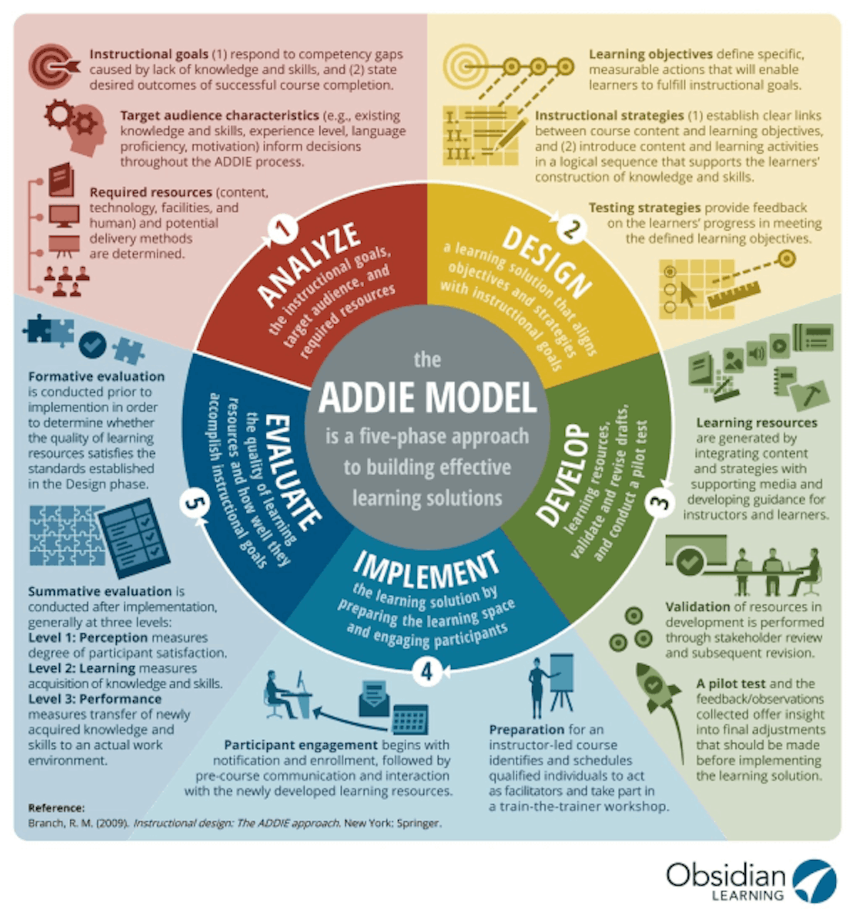 Adopting the ADDIE Model Lesson Plan