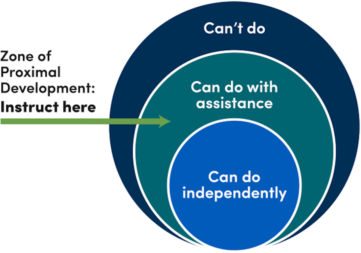 Principles of sociocultural learning theory - Zone of Proximal Development