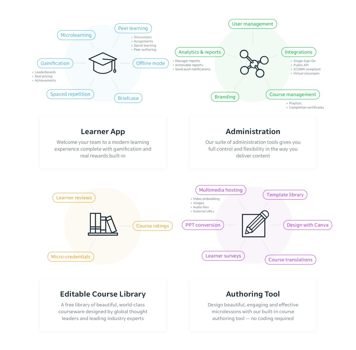 Online-E-Learning-System | EdApp Microlearning